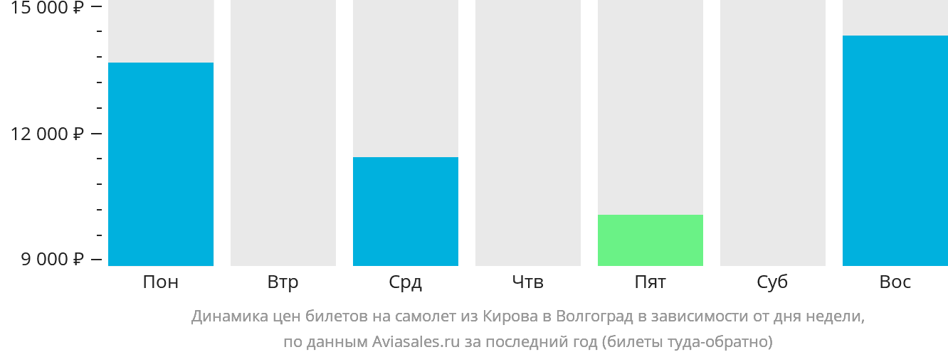 Динамика цен билетов на самолёт из Кирова в Волгоград в зависимости от дня недели