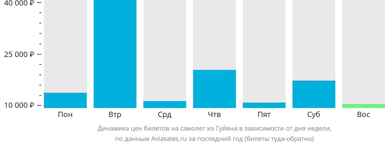 Динамика цен билетов на самолёт из Гуйяна в зависимости от дня недели