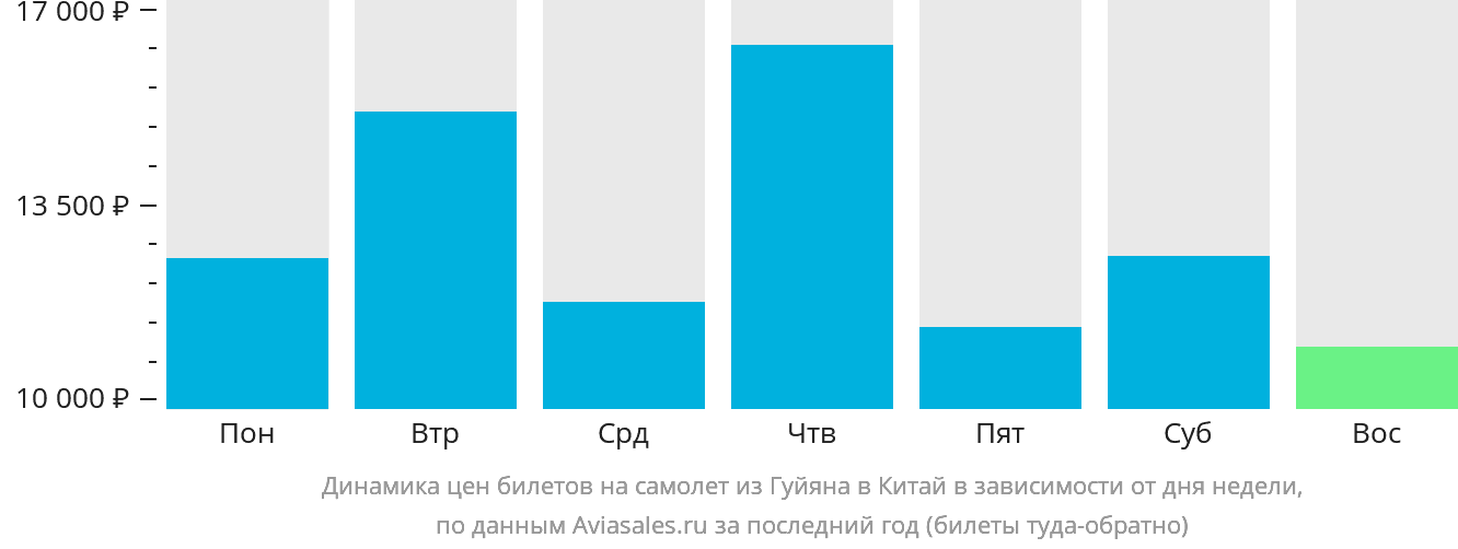 Динамика цен билетов на самолёт из Гуйяна в Китай в зависимости от дня недели