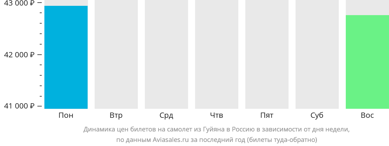 Динамика цен билетов на самолёт из Гуйяна в Россию в зависимости от дня недели