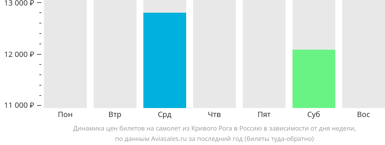 Динамика цен билетов на самолёт из Кривого Рога в Россию в зависимости от дня недели