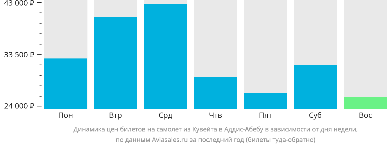 Динамика цен билетов на самолёт из Эль-Кувейта в Аддис-Абебу в зависимости от дня недели