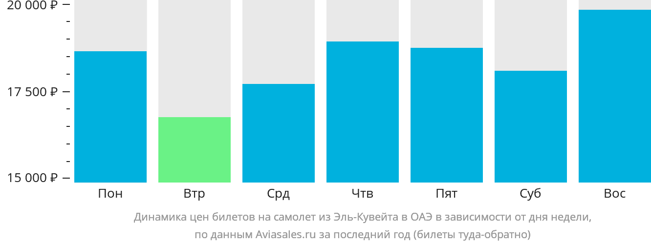 Динамика цен билетов на самолёт из Эль-Кувейта в ОАЭ в зависимости от дня недели