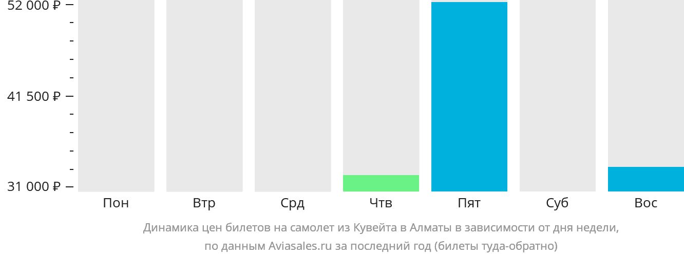 Динамика цен билетов на самолёт из Эль-Кувейта в Алматы в зависимости от дня недели