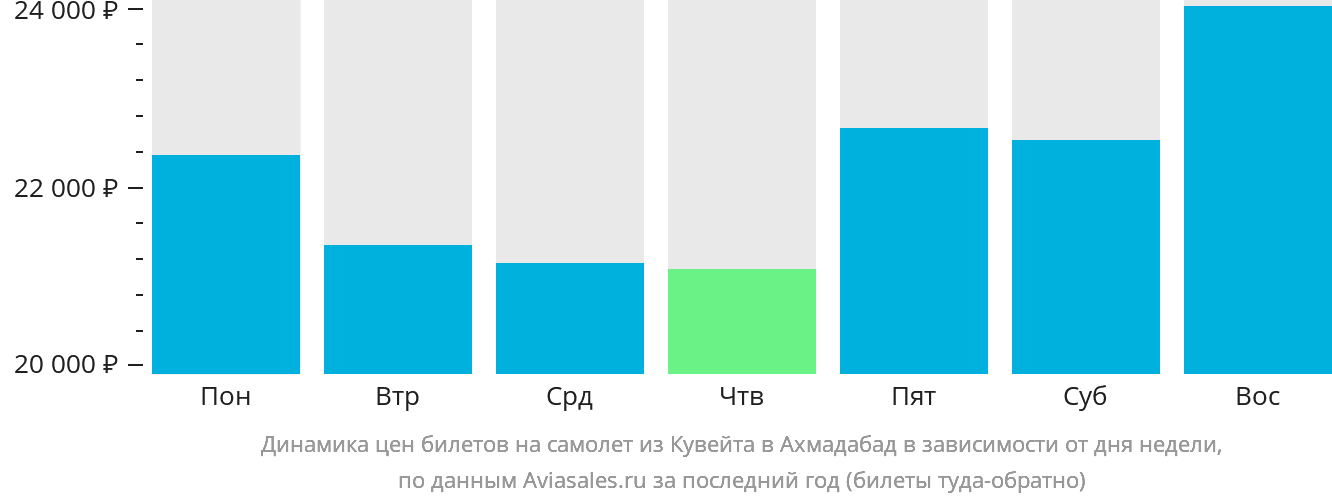 Динамика цен билетов на самолёт из Эль-Кувейта в Ахмадабад в зависимости от дня недели