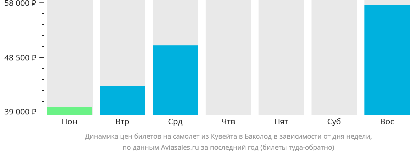 Динамика цен билетов на самолёт из Эль-Кувейта в Баколод в зависимости от дня недели