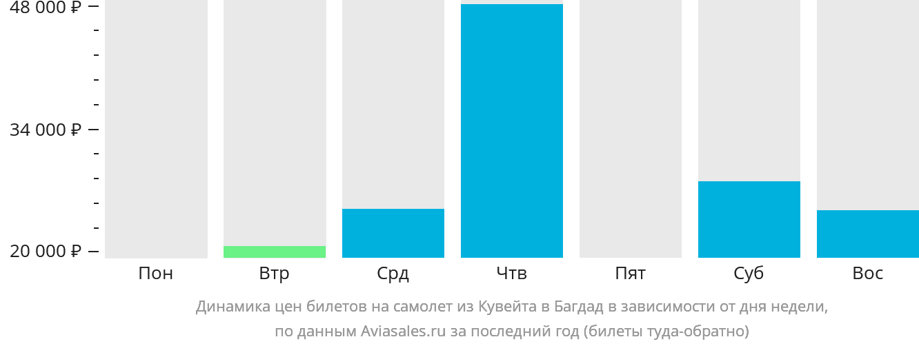 Динамика цен билетов на самолёт из Эль-Кувейта в Багдад в зависимости от дня недели