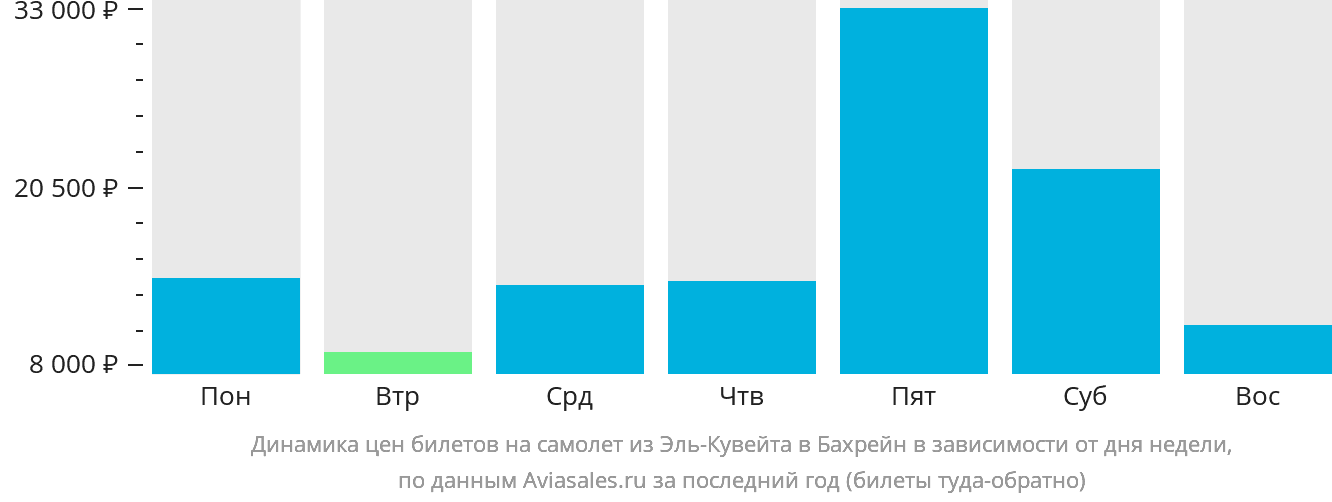 Динамика цен билетов на самолёт из Эль-Кувейта в Бахрейн в зависимости от дня недели