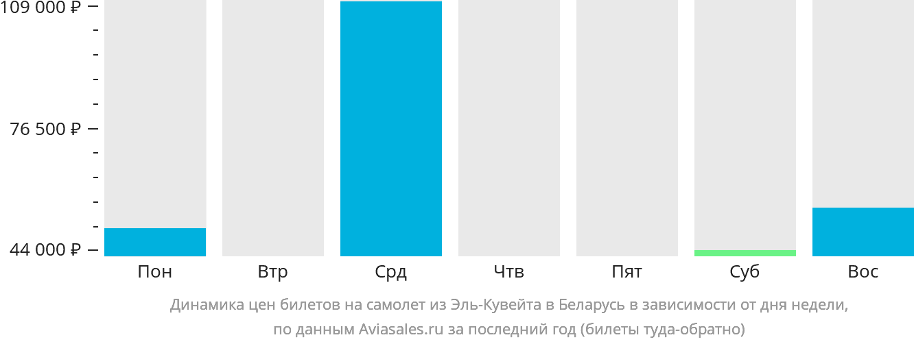 Динамика цен билетов на самолёт из Эль-Кувейта в Беларусь в зависимости от дня недели