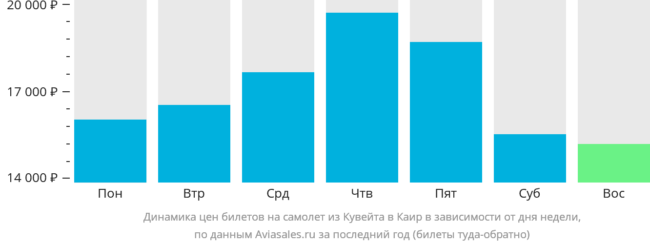 Динамика цен билетов на самолёт из Эль-Кувейта в Каир в зависимости от дня недели