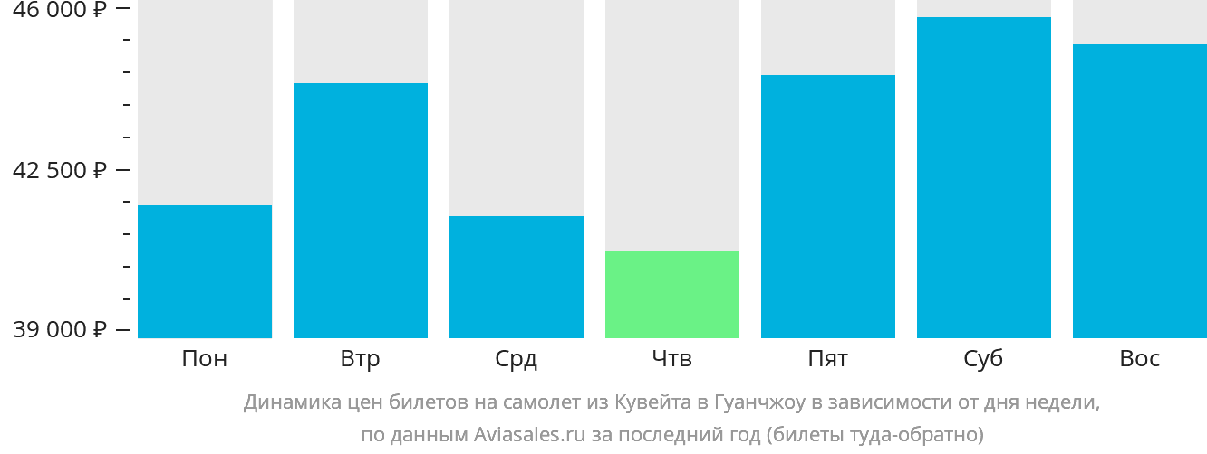 Динамика цен билетов на самолёт из Эль-Кувейта в Гуанчжоу в зависимости от дня недели
