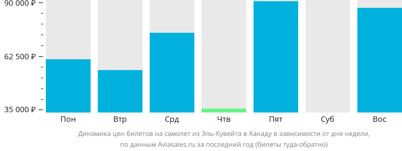 Динамика цен билетов на самолёт из Эль-Кувейта в Канаду в зависимости от дня недели