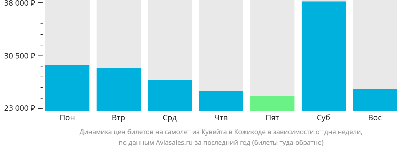 Динамика цен билетов на самолёт из Эль-Кувейта в Кожикоде в зависимости от дня недели