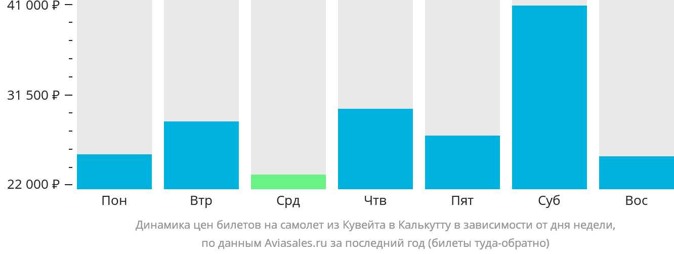 Динамика цен билетов на самолёт из Эль-Кувейта в Калькутту в зависимости от дня недели