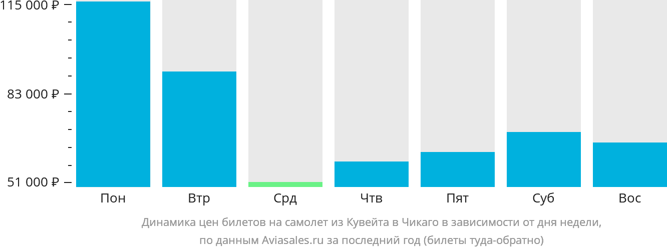 Динамика цен билетов на самолёт из Эль-Кувейта в Чикаго в зависимости от дня недели