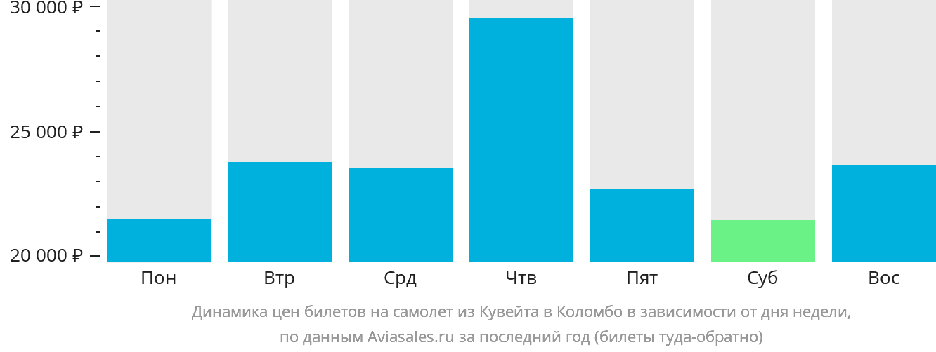 Динамика цен билетов на самолёт из Эль-Кувейта в Коломбо в зависимости от дня недели