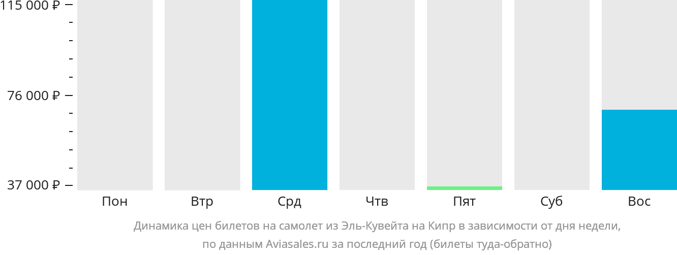 Динамика цен билетов на самолёт из Эль-Кувейта на Кипр в зависимости от дня недели