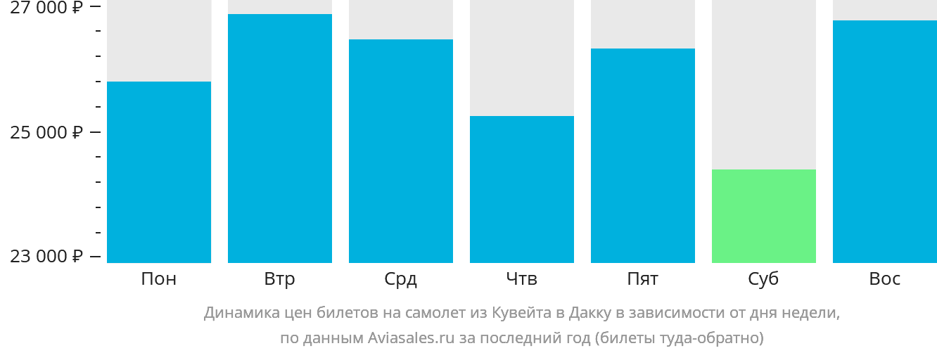 Динамика цен билетов на самолёт из Эль-Кувейта в Дакку в зависимости от дня недели