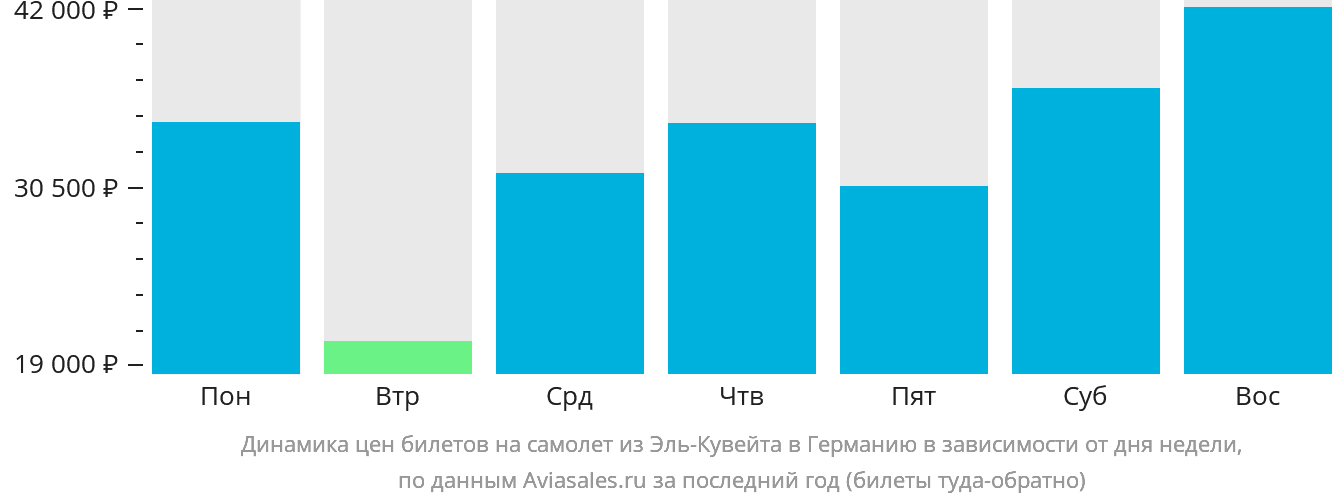 Динамика цен билетов на самолёт из Эль-Кувейта в Германию в зависимости от дня недели