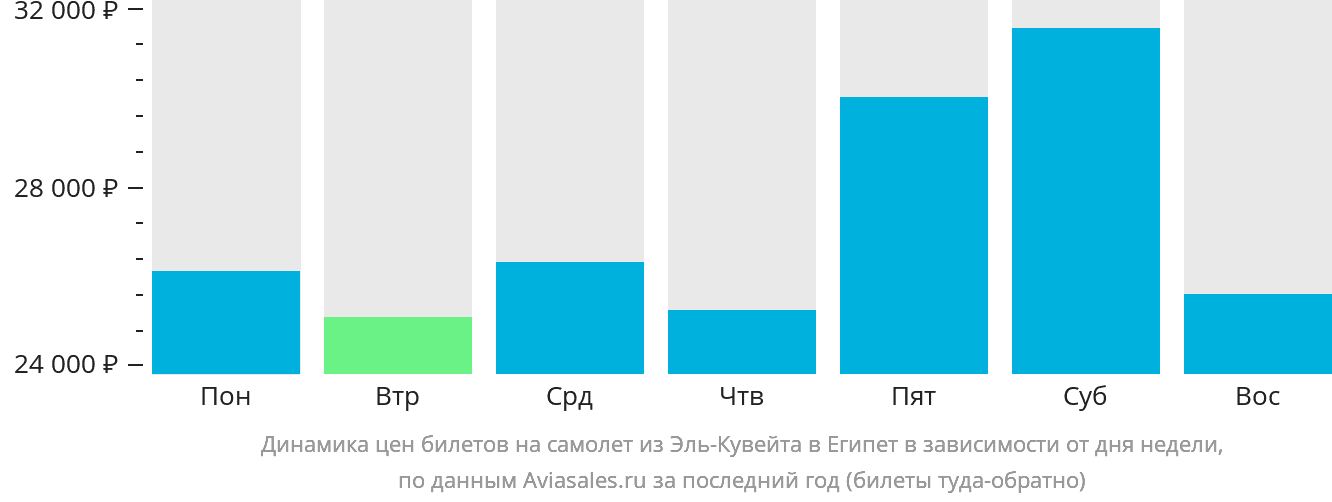 Динамика цен билетов на самолёт из Эль-Кувейта в Египет в зависимости от дня недели