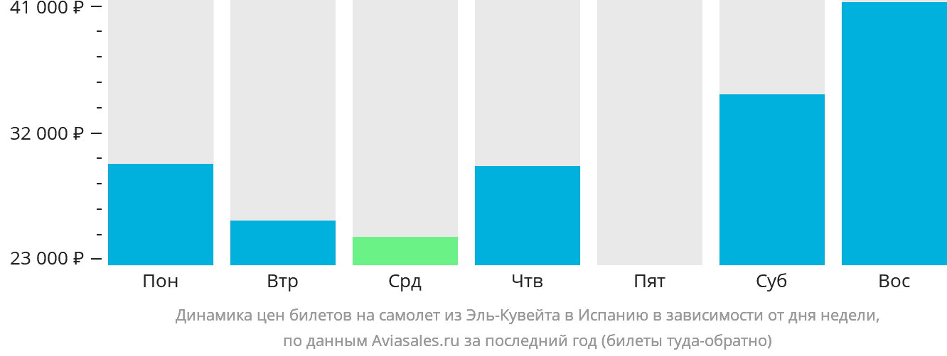 Динамика цен билетов на самолёт из Эль-Кувейта в Испанию в зависимости от дня недели