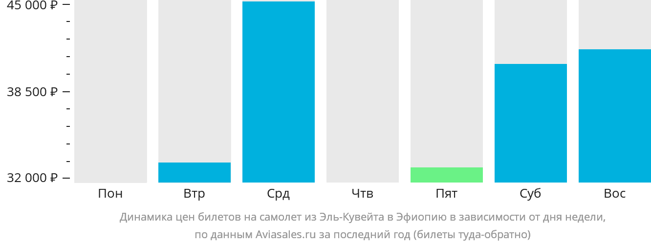 Динамика цен билетов на самолёт из Эль-Кувейта в Эфиопию в зависимости от дня недели