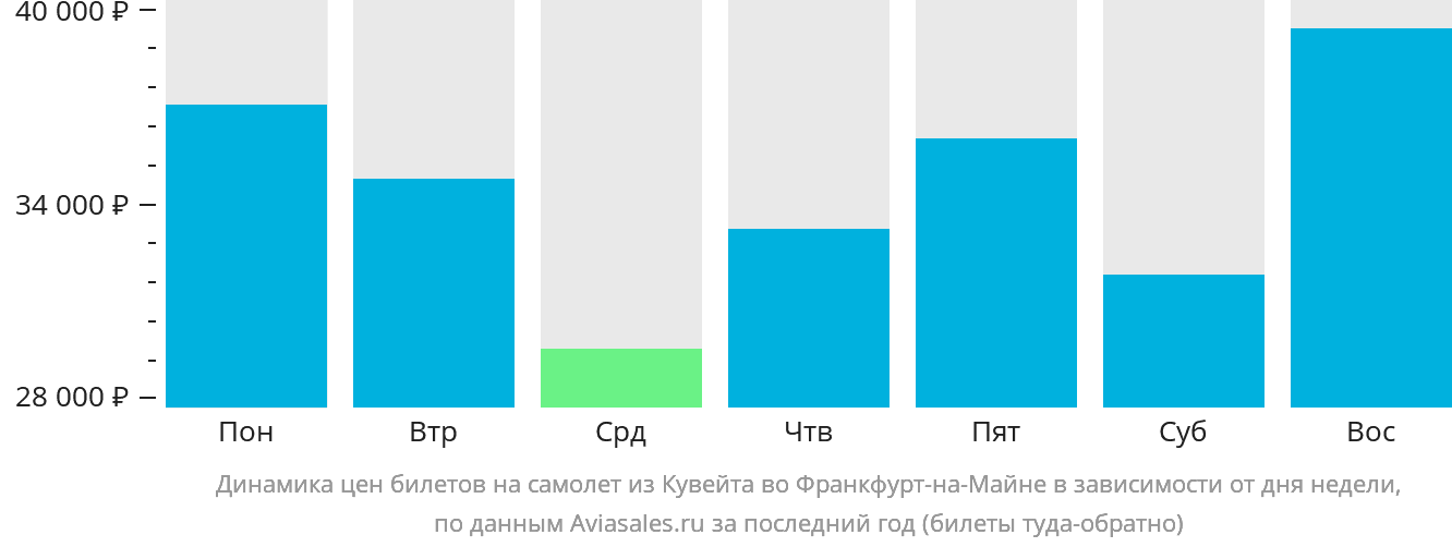 Динамика цен билетов на самолёт из Эль-Кувейта во Франкфурт-на-Майне в зависимости от дня недели