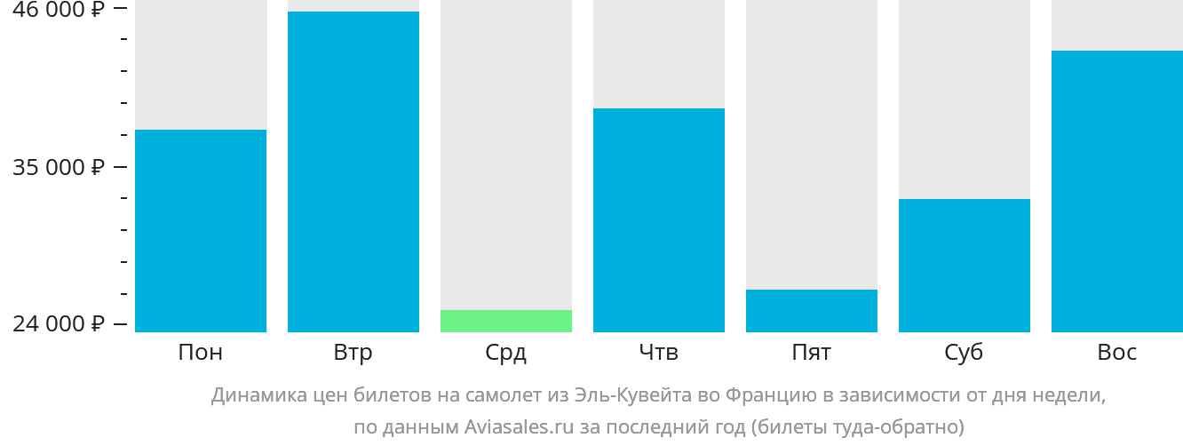 Динамика цен билетов на самолёт из Эль-Кувейта во Францию в зависимости от дня недели