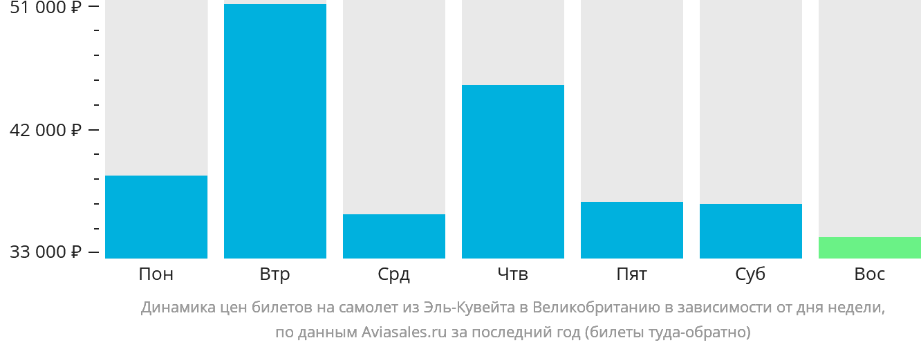 Динамика цен билетов на самолёт из Эль-Кувейта в Великобританию в зависимости от дня недели
