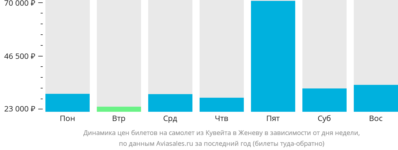 Динамика цен билетов на самолёт из Эль-Кувейта в Женеву в зависимости от дня недели