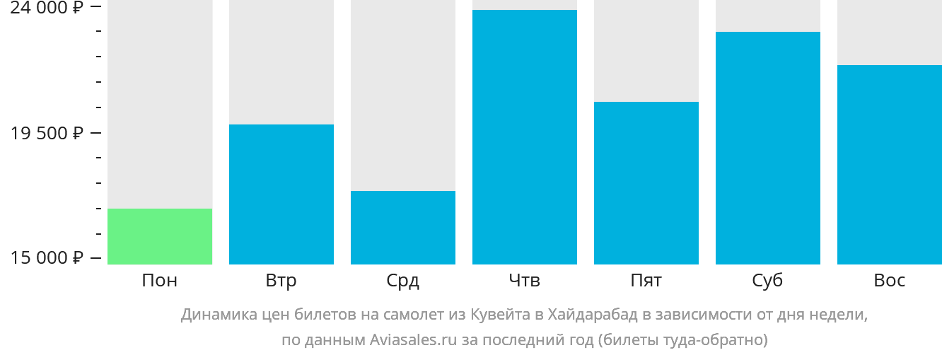 Динамика цен билетов на самолёт из Эль-Кувейта в Хайдарабад в зависимости от дня недели
