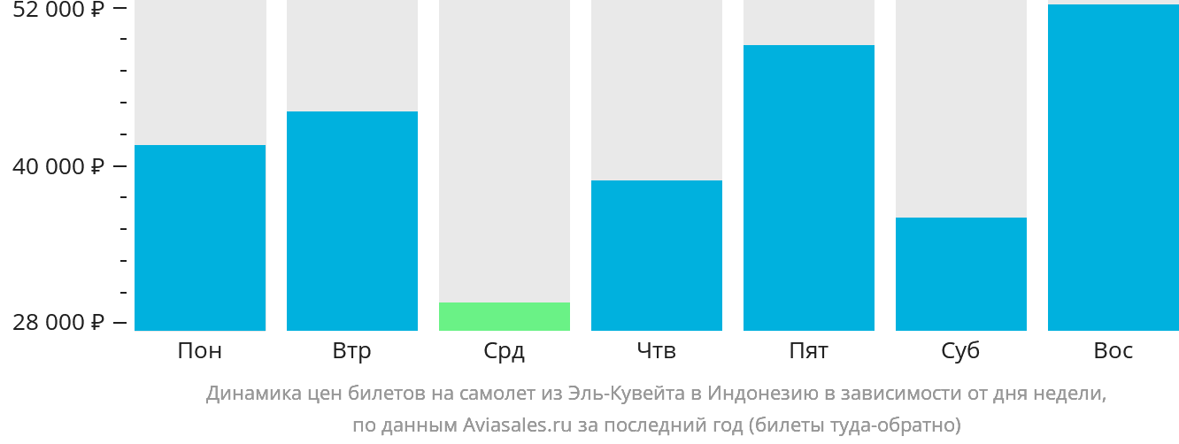 Динамика цен билетов на самолёт из Эль-Кувейта в Индонезию в зависимости от дня недели