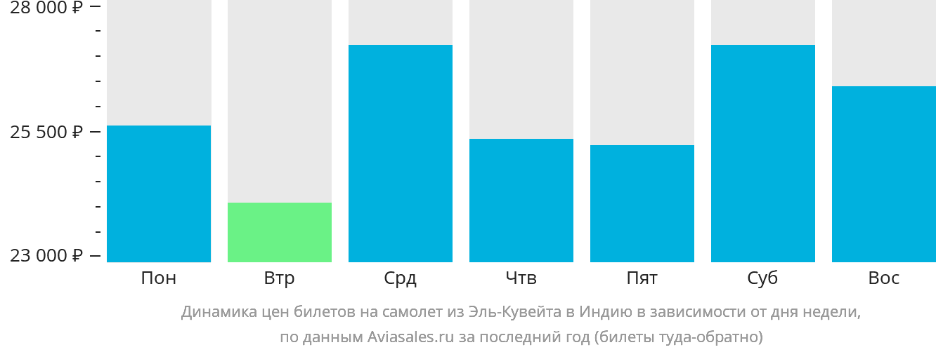 Динамика цен билетов на самолёт из Эль-Кувейта в Индию в зависимости от дня недели