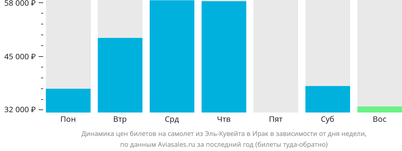 Динамика цен билетов на самолёт из Эль-Кувейта в Ирак в зависимости от дня недели