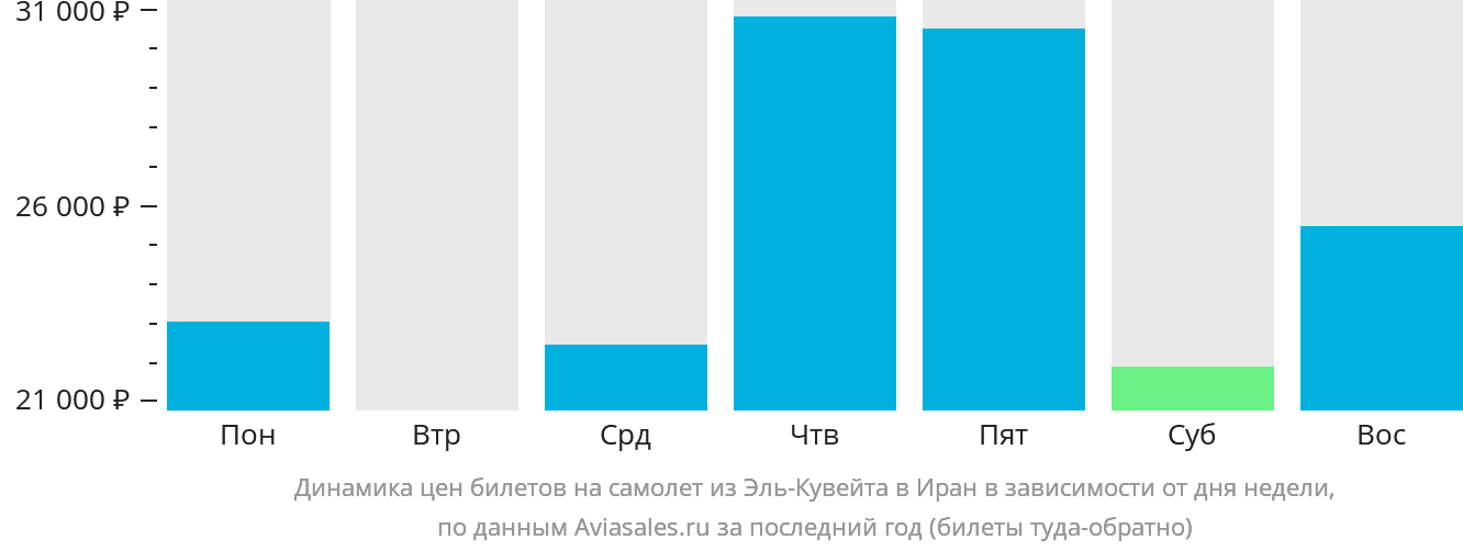 Динамика цен билетов на самолёт из Эль-Кувейта в Иран в зависимости от дня недели