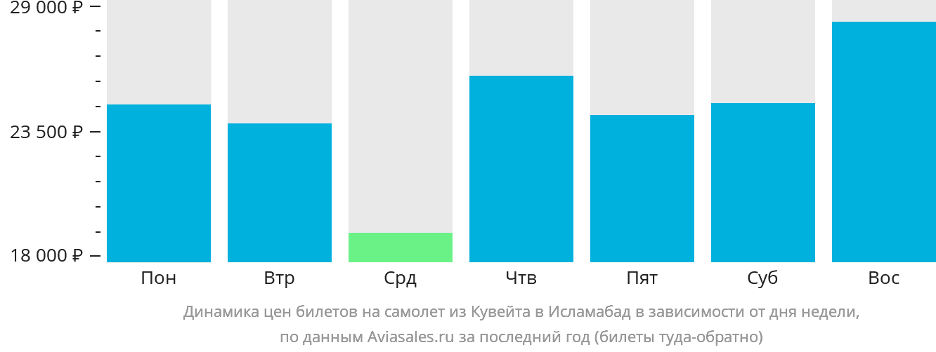 Динамика цен билетов на самолёт из Эль-Кувейта в Исламабад в зависимости от дня недели