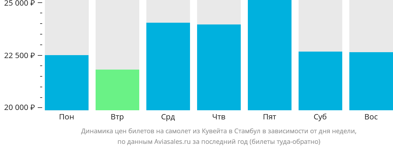 Динамика цен билетов на самолёт из Эль-Кувейта в Стамбул в зависимости от дня недели