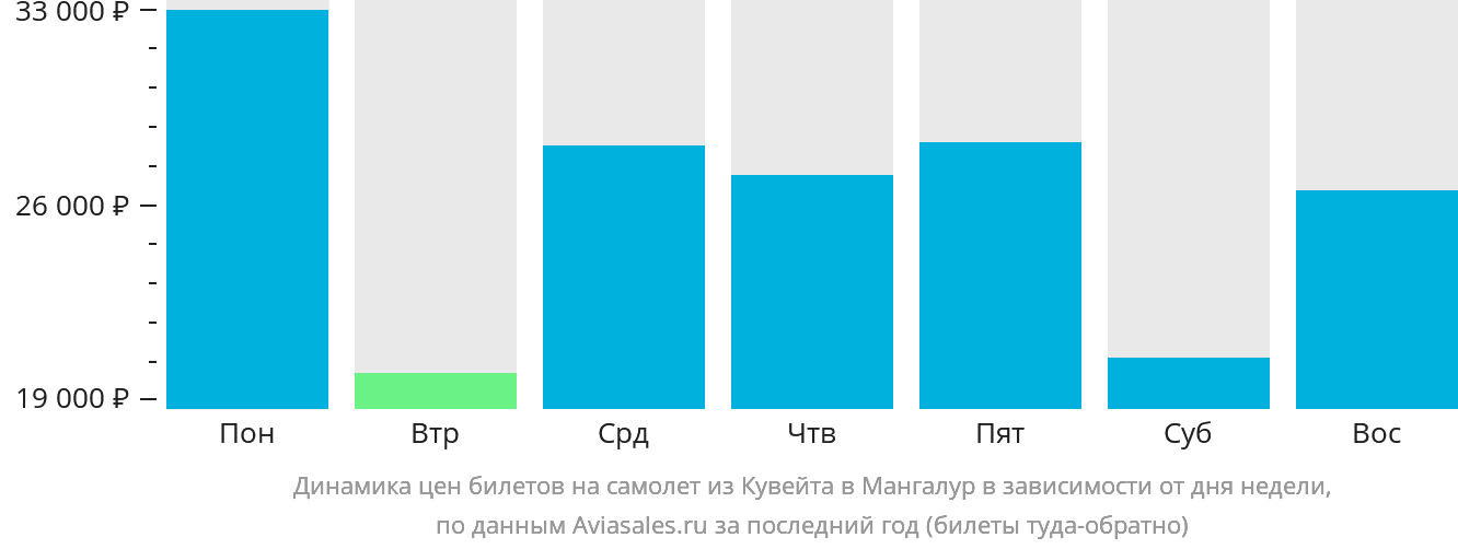 Динамика цен билетов на самолёт из Эль-Кувейта в Мангалур в зависимости от дня недели