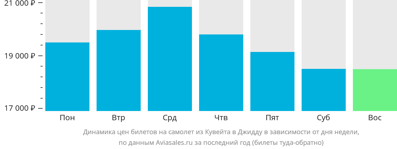 Динамика цен билетов на самолёт из Эль-Кувейта в Джидду в зависимости от дня недели
