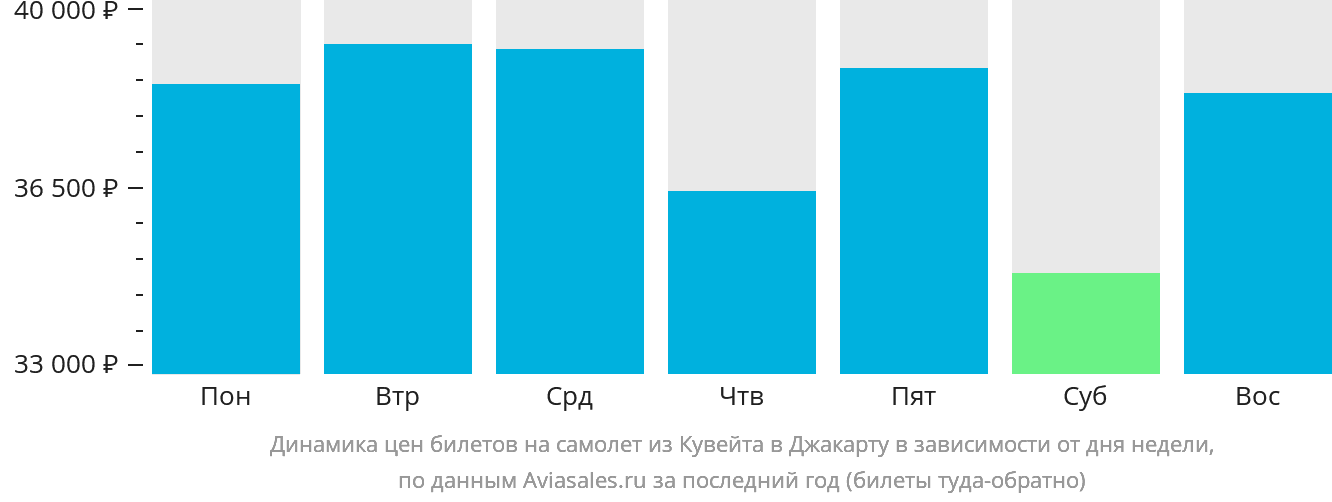 Динамика цен билетов на самолёт из Эль-Кувейта в Джакарту в зависимости от дня недели