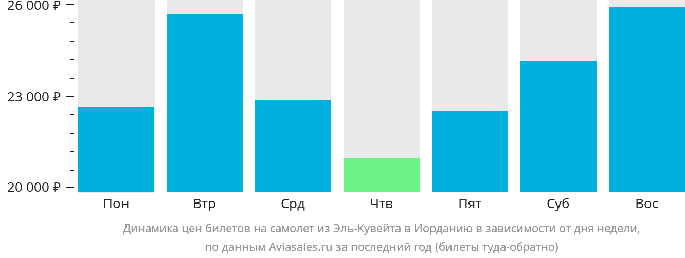 Динамика цен билетов на самолёт из Эль-Кувейта в Иорданию в зависимости от дня недели