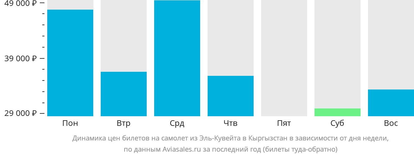 Динамика цен билетов на самолёт из Эль-Кувейта в Кыргызстан в зависимости от дня недели