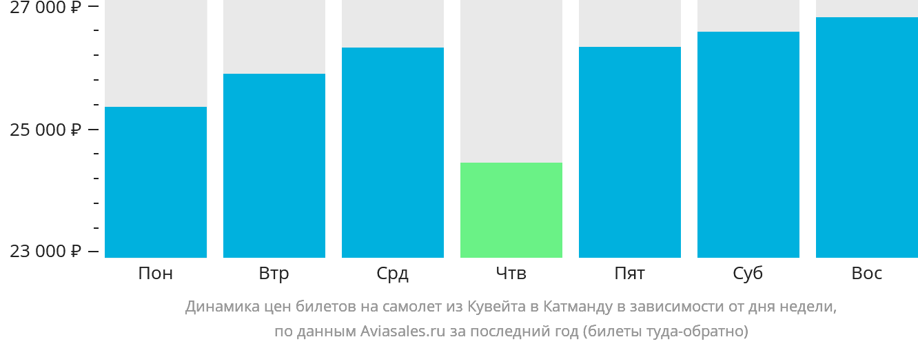 Динамика цен билетов на самолёт из Эль-Кувейта в Катманду в зависимости от дня недели