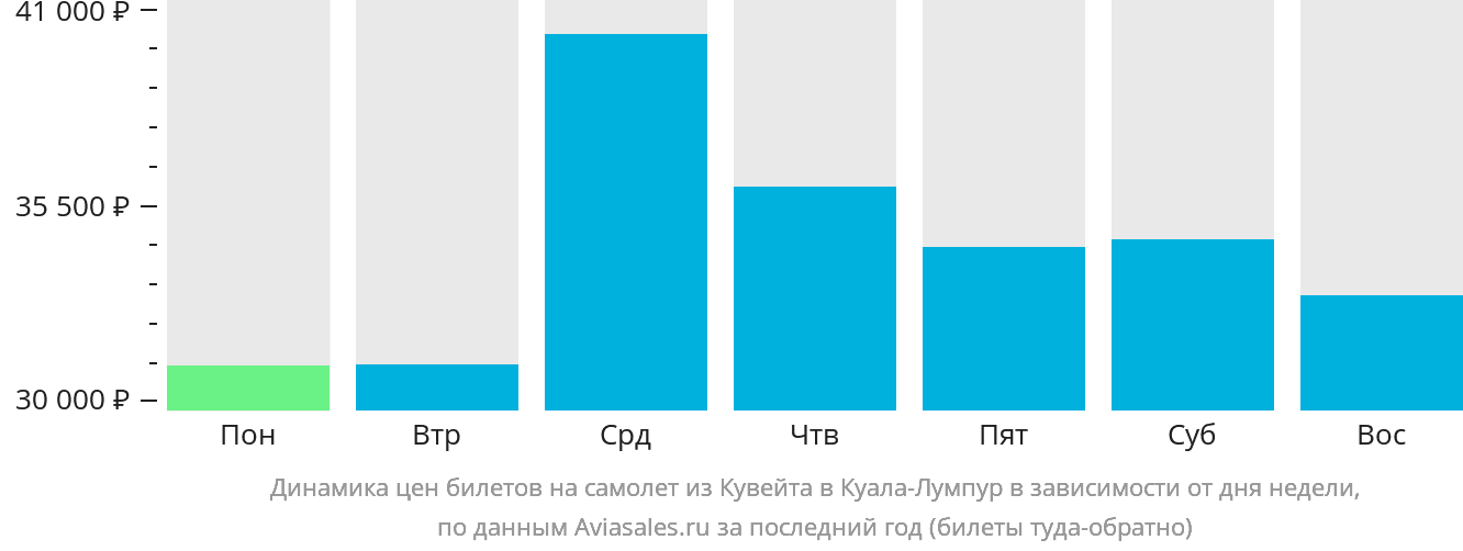 Динамика цен билетов на самолёт из Эль-Кувейта в Куала-Лумпур в зависимости от дня недели