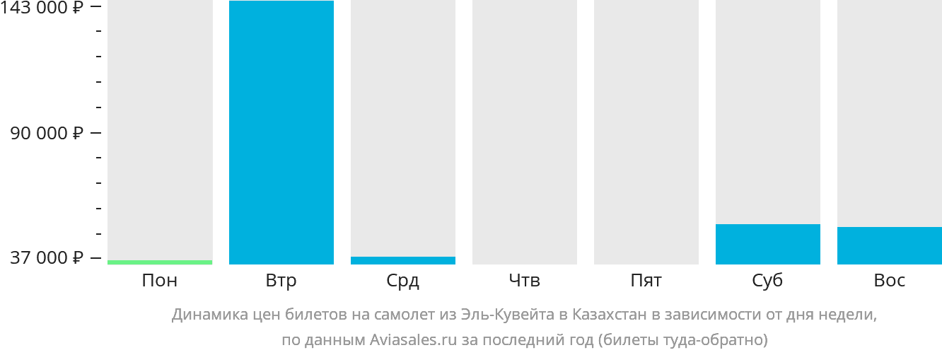 Динамика цен билетов на самолёт из Эль-Кувейта в Казахстан в зависимости от дня недели