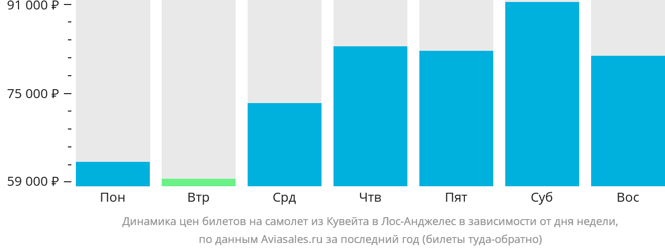 Динамика цен билетов на самолёт из Эль-Кувейта в Лос-Анджелес в зависимости от дня недели