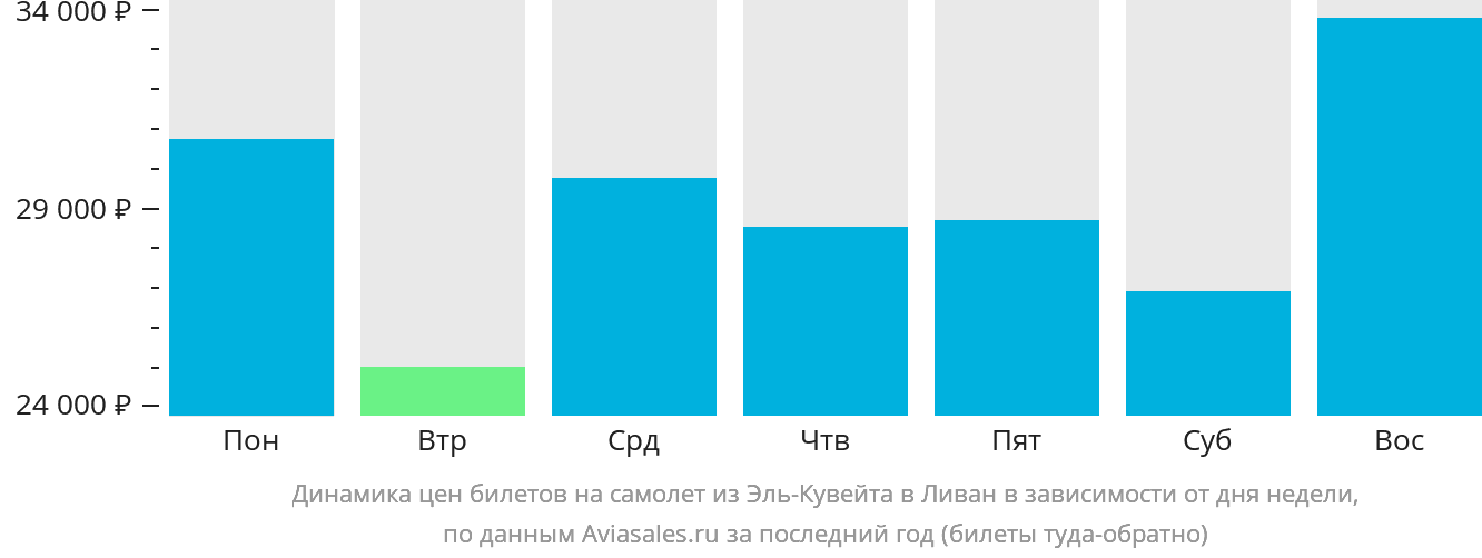 Динамика цен билетов на самолёт из Эль-Кувейта в Ливан в зависимости от дня недели