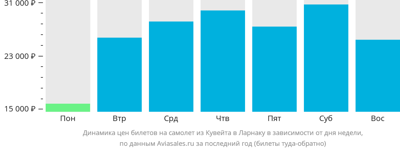 Динамика цен билетов на самолёт из Эль-Кувейта в Ларнаку в зависимости от дня недели