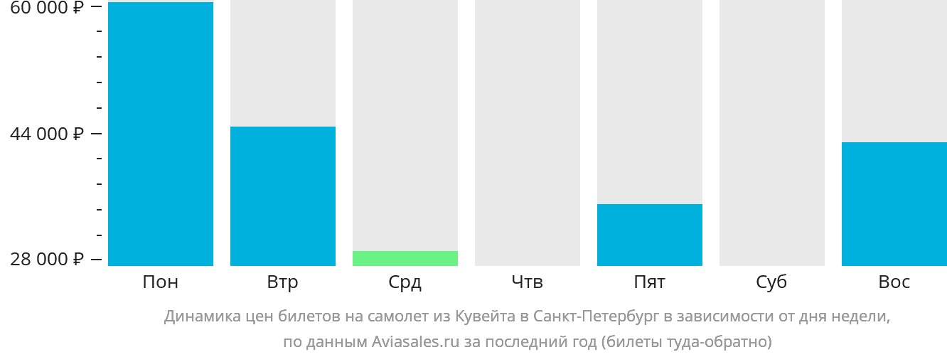 Динамика цен билетов на самолёт из Эль-Кувейта в Санкт-Петербург в зависимости от дня недели