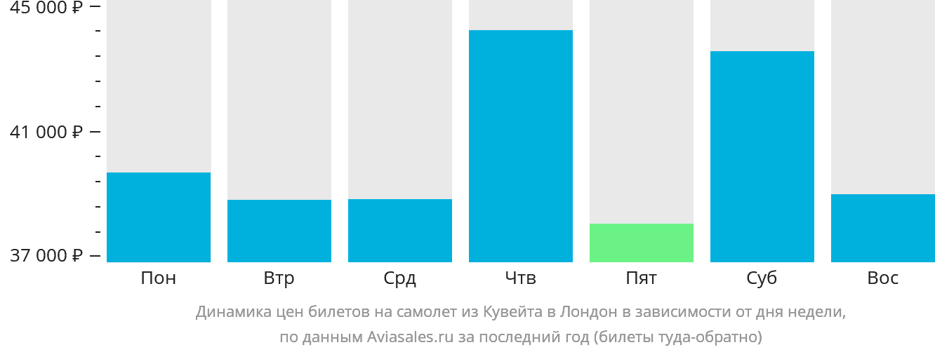 Динамика цен билетов на самолёт из Эль-Кувейта в Лондон в зависимости от дня недели